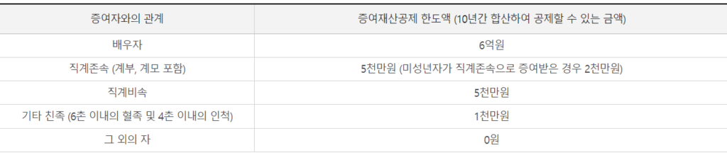 증여세 과세표준